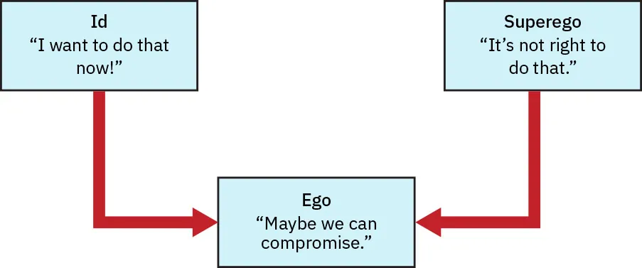 Illustration showing that the Id and Superego both influence the ego.