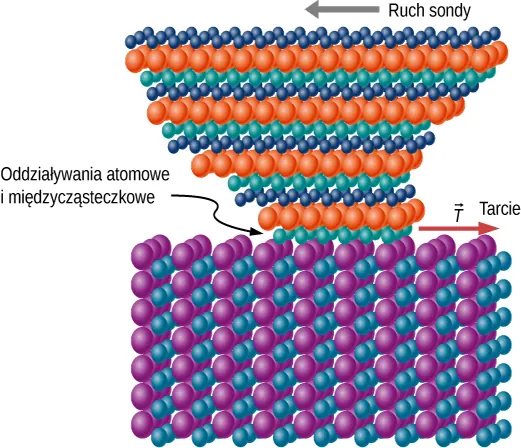 Rysunek przedstawia cząsteczkowy model sondy skanującej, która jest przeciągana po powierzchni materiału. Badane ciało jest przedstawione w postaci prostokątnej sieci małych kul, z których każda reprezentuje atom w materiale. Sonda również zbudowana z sieci małych, atomowych kul tworzących równoległe warstwy, ma formę odwróconej piramidy ze spłaszczonym wierzchołkiem. Piramida ta jest nieco zniekształcona na skutek tarcia. Na styku między sondą i badaną powierzchnią zachodzą oddziaływania atomowe i międzycząsteczkowe. Tarcie T działa równolegle do powierzchni i jest zwrócone przeciwnie do kierunku ruchu sondy.
