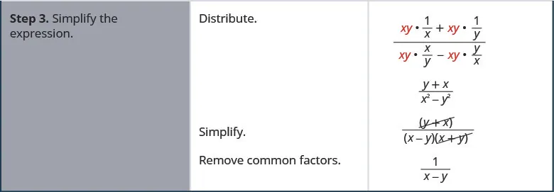 Step 3 is to simplify the expression. Distribute x y in the numerator and the denominator. The result is x y times 1 divided by x plus x y times 1 divided by y all divided by x y times x divided by y plus x y times y divided by x. It simplifies to the sum of y and x divided by the quantity x squared minus y squared. Write the denominator as the difference of squares, the quantity x minus y times the quantity x plus y. The result is the quantity y plus x all divided by the quantity x minus y times the quantity x plus y. Remove the common factor, y plus x, from the numerator and denominator. The result is 1 divided by the quantity x minus y.