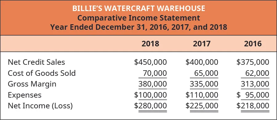 2018, 2017, and 2016, respectively: Net Credit Sales $450,000, 400,000, 375,000; Cost of Goods Sold 700,000, 65,000, 62,000; Gross Margin 380,000, 335,000, 313,000; Expenses 100,000, 110,000, 95,000; Net Income (Loss) 280,000, 225,000, 218,000. 