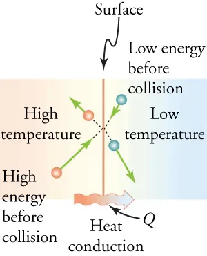 A particle in the lower-temperature region collides with a particle in the higher-temperature region. After the collision, the energy (represented by velocity vectors) of the particle in the higher-temperature region decreases, and the energy of the particle in the lower-temperature region increases.