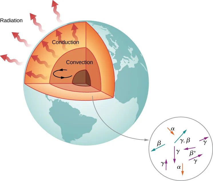 Una figura seccionada de la tierra que muestra diferentes capas. Una flecha circular, marcada como convección, se muestra cerca del núcleo. Las flechas hacia el exterior desde aquí están marcadas como conducción. Las flechas hacia el exterior de la tierra están marcadas como radiación. Una sección del interior de la Tierra se muestra como un círculo que contiene flechas para los rayos alfa, beta y gama en todas las direcciones.