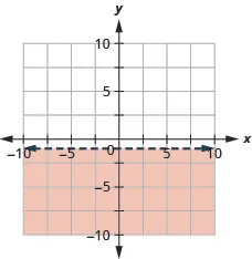 The graph shows the x y-coordinate plane. The x- and y-axes each run from negative 10 to 10. The line y equals negative 1 is plotted as a dashed horizontal line. The region below the line is shaded.