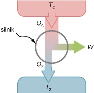 Rysunek przedstawia schemat silnika ze strzałką skierowaną w dół opisaną jako Q h, prowadzącą od zbiornika o temperaturze T h. Podążając za strzałką w dół schematu, widzimy, że rozdziela się ona na dwie strzałki, strzałkę biegnącą w dół opisaną jako Q c, prowadzącą do zbiornika o temperaturze T c i strzałkę biegnącą w prawo opisaną jako W.
