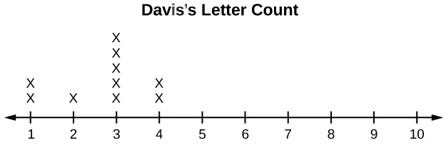 This dot plot matches the supplied data for Davi. The plot uses a number line from 1 to 10. It shows two  x's over 1, one x over 2, five x's over 3, and two x's over 4. There are no x's over the numbers 5, 6, 7, 8, 9, and 10.