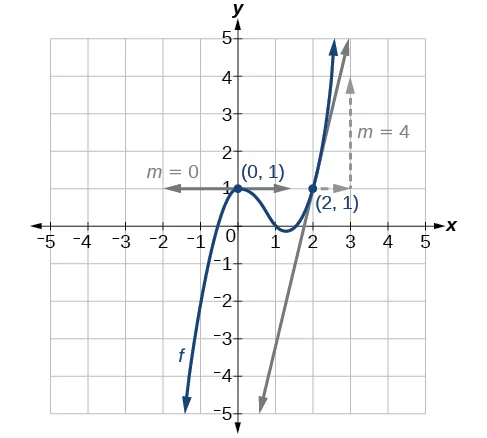 Gráfico de la función anterior con líneas tangentes en los dos puntos (0, 1) y (2, 1). El gráfico muestra las pendientes de las líneas tangentes. La pendiente de la línea tangente en x = 0 es 0, y la pendiente de la línea tangente en x = 2 es 4.