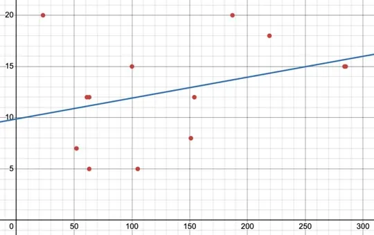 A scatter plot with red data points and a blue trendline showing a slight positive correlation between the variables on the x-axis (0 to 300) and y-axis (0 to 25).