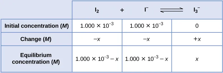 This table has two main columns and four rows. The first row for the first column does not have a heading and then has the following in the first column: Initial concentration ( M ), Change ( M ), Equilibrium concentration ( M ). The second column has the header, “I subscript 2 plus sign I superscript negative sign equilibrium arrow I subscript 3 superscript negative sign.” Under the second column is a subgroup of three rows and three columns. The first column has the following: 1.000 times 10 to the negative third power, negative x, [ I subscript 2 ] subscript i minus x. The second column has the following: 1.000 times 10 to the negative third power, negative x, [ I superscript negative sign ] subscript i minus x. The third column has the following: 0, positive x, [ I superscript negative sign ] subscript i plus x.