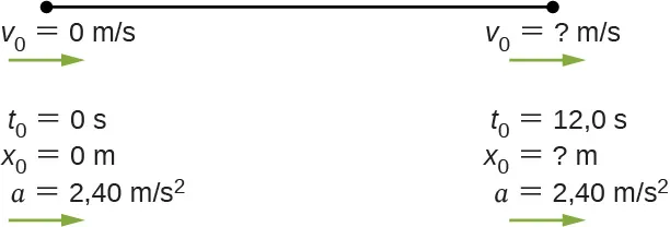 La figura muestra un objeto con rapidez igual a 0 metros por segundo y aceleración igual a 2,4 metros por segundo al cuadrado en el punto cero. Cuando el tiempo es igual a 12 segundos, la aceleración sigue siendo igual a 2,4 metros por segundo. La rapidez y la posición del objeto son desconocidas.