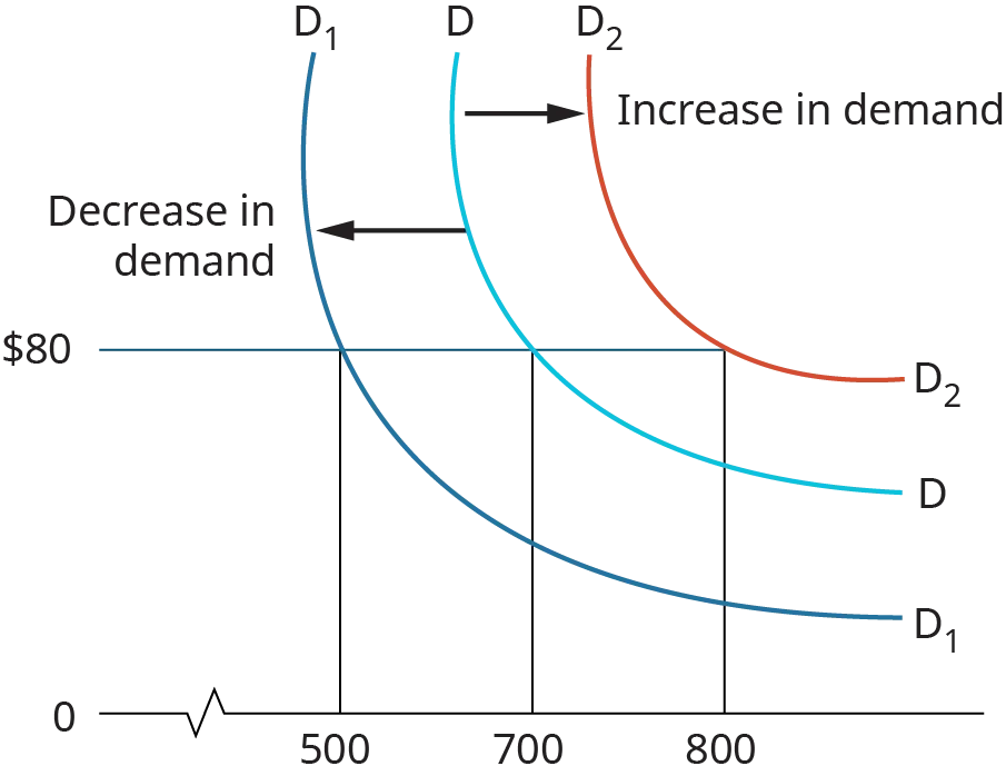 The graph shows 3 lines, each falls down and slightly left before hooking back to the right. The line labeled D is in the middle, and falls through the point 700, $80. The line to the left, labeled D 1, falls through the point 500, $80. This is labeled as decrease in demand. The line to the right, labeled D 2 falls through the point 800, $80. This is labeled as increase in demand.