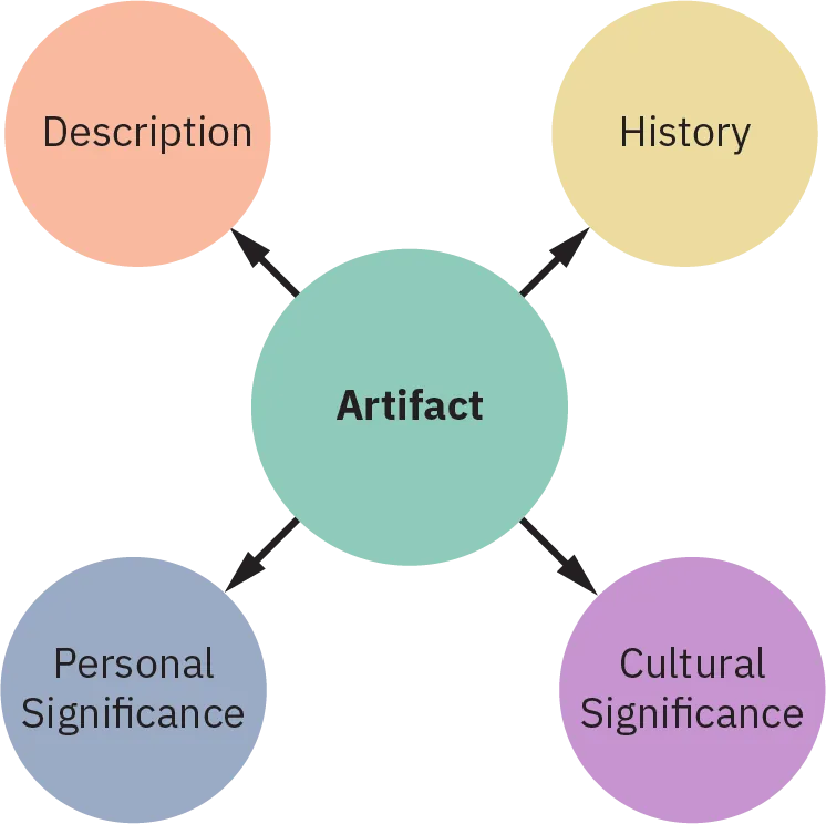 A web diagram, containing the word Artifact in the center circle, includes radiating circles for description, history, personal significance, and cultural significance.