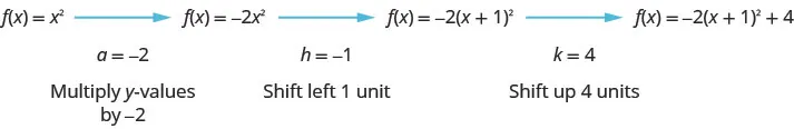 F of x equals x squared is given with an arrow coming from it pointing to f of x equals negative 2 times x squared with an arrow coming from it pointing to f of x equals negative 2 times the quantity x plus 1 squared. An arrow come from it to point to f of x equals negative 2 times the quantity x plus 1 squared plus 4. The next line says a equals negative 2 which means multiply the y-values by negative 2, then h equals negative 1 which means shift left 1 unit and k equals 4 which means shift up 4 units