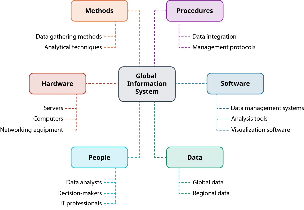 Concept map of a Global Information System (GIS), showing interconnected components: Methods, Procedures, Software, Data, People, and Hardware.
