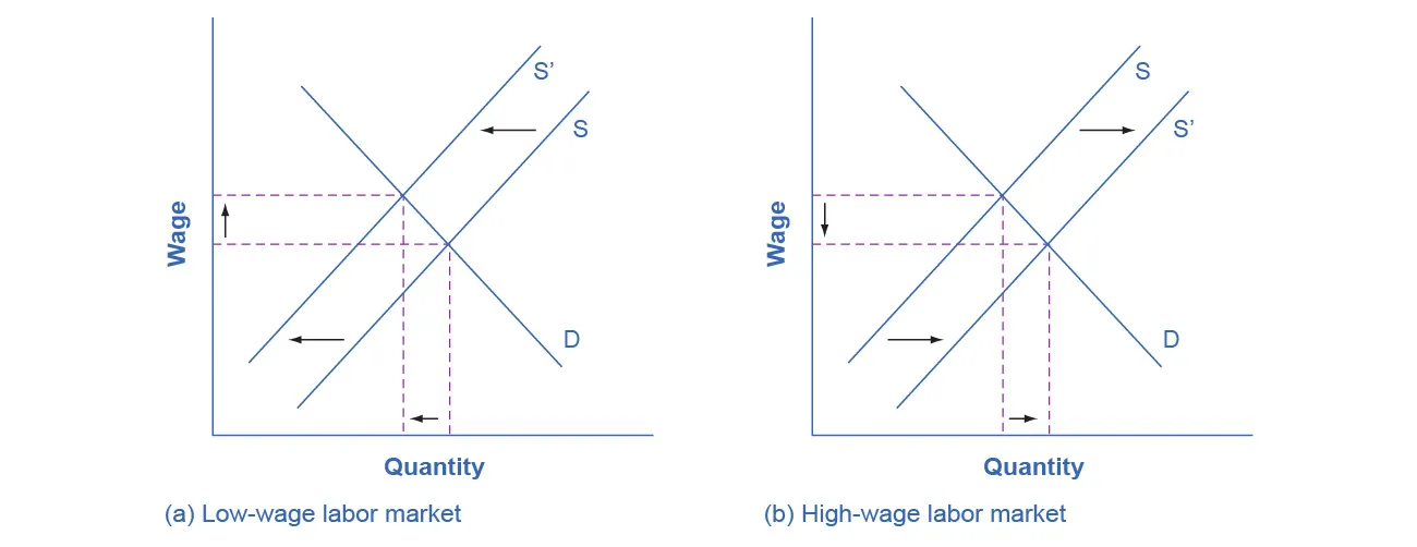 This figure shows two graphs. Graph (a) is titled low-wage labor market. The x-axis is labeled quantity and the y-axis is labeled wage. There is a line D which is constant. The graph shows a line S, moving to the left. There are broken lines that connect the x- and y- axis through the intersections of lines D and S that show the area changing. Graph (b) is titled high-wage labor market. The x-axis is labeled quantity and the y-axis is labeled wage. There is a line D which is constant. The graph shows a line S, moving to the right. There are broken lines that connect the x- and y- axis through the intersections of lines D and S that show the area changing.