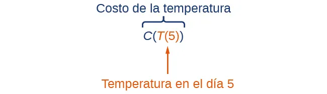 Explicación de C(T(5)), que es el costo de la temperatura y T(5) es la temperatura del día 5.