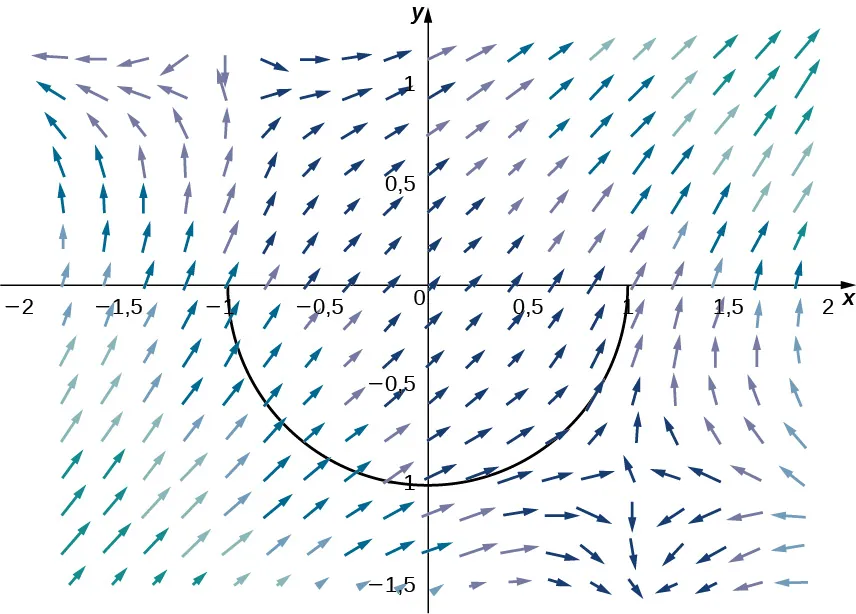 Un campo vectorial en dos dimensiones. Las flechas cercanas al origen son las más cortas, y las flechas de las esquinas superior derecha e inferior izquierda de los cuadrantes 1 y 3 son las más cortas. Las flechas van hacia arriba y hacia la izquierda en los cuadrantes 1 y 3. En el cuadrante 2, las flechas se extienden hacia arriba y hacia la derecha para los valores superiores a x = –1. Cuanto más cerca estén las flechas de y=1, más horizontales serán. Para valores inferiores a x = –1, las flechas apuntan hacia arriba y forman una curva hacia la izquierda. Cuanto más cerca estén las flechas de y=1, más horizontales serán. Por encima de y=1, parece que las flechas pasan de la vertical a la horizontal. En el cuadrante 4, las flechas suben y se dirigen a la derecha con bastante regularidad, pero tienden a curvarse hacia la derecha cuanto mayor es el valor de x. Para valores de y inferiores a -1, las flechas pasan de apuntar hacia arriba a apuntar hacia abajo, siguiendo a x = 1. La mitad inferior del círculo unitario con centro en el origen se dibuja en los cuadrantes 3 y 4.