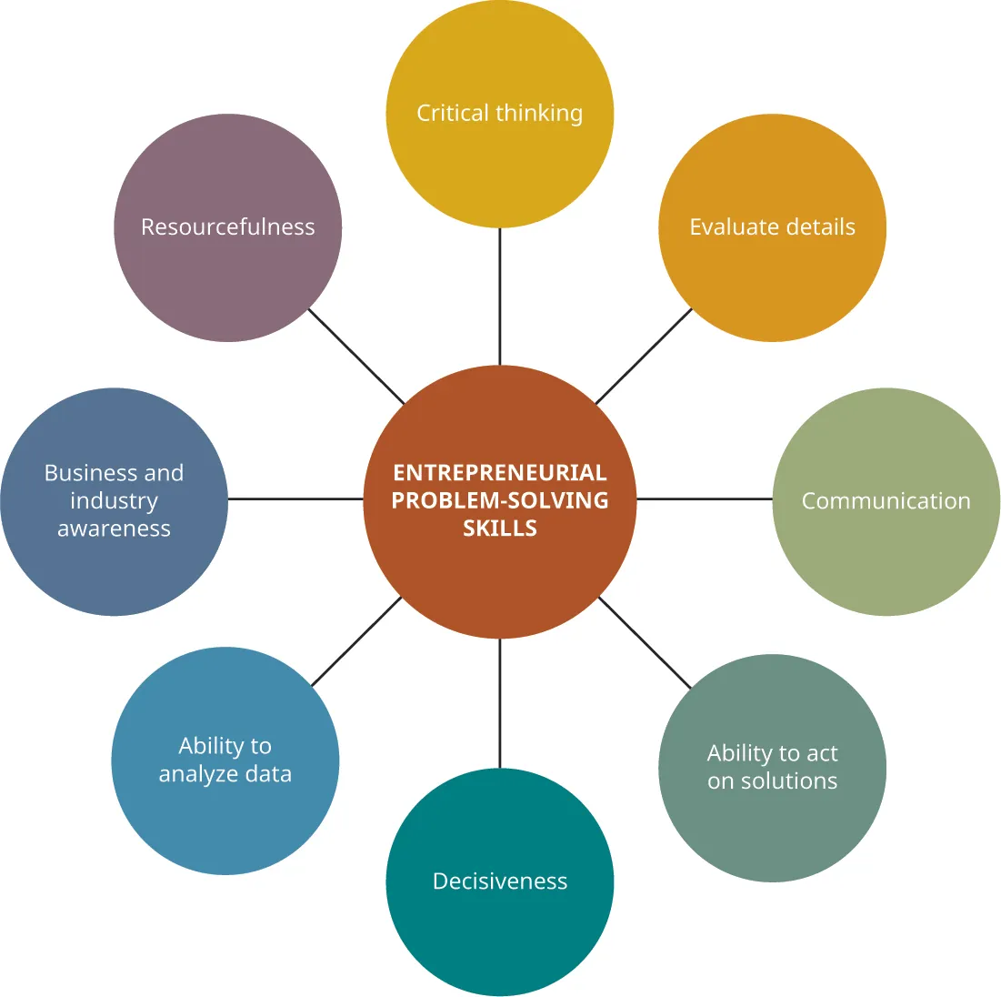 Entrepreneurial problem-solving skills include critical thinking, communication, decisiveness, ability to analyze data, business and industry awareness, resourcefulness, evaluate details, and ability to act on solutions.