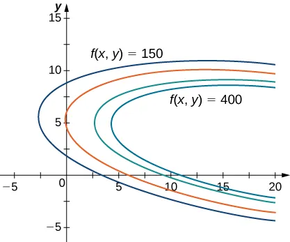 A series of rotated ellipses that become increasingly large. The smallest one is marked f(x, y) = 400, and the biggest one is marked f(x, y) = 150.