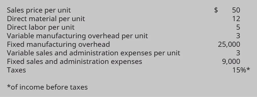 Sales price $50, Direct material per unit 12, Direct labor per unit 5, Variable manufacturing overhead per unit 3, Fixed manufacturing overhead 25,000, Variable sales and admin expenses per unit 3, Fixed sales and admin expenses 9,000, Taxes 15 percent of income before taxes.