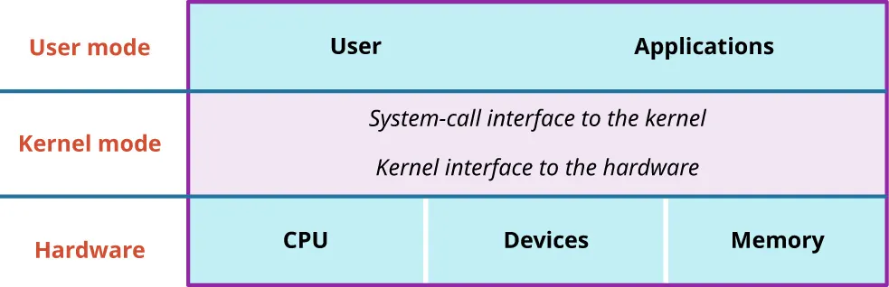 A table/diagram showing the system structure of a UNIX/Linux system. It includes user mode, kernel mode, and hardware.