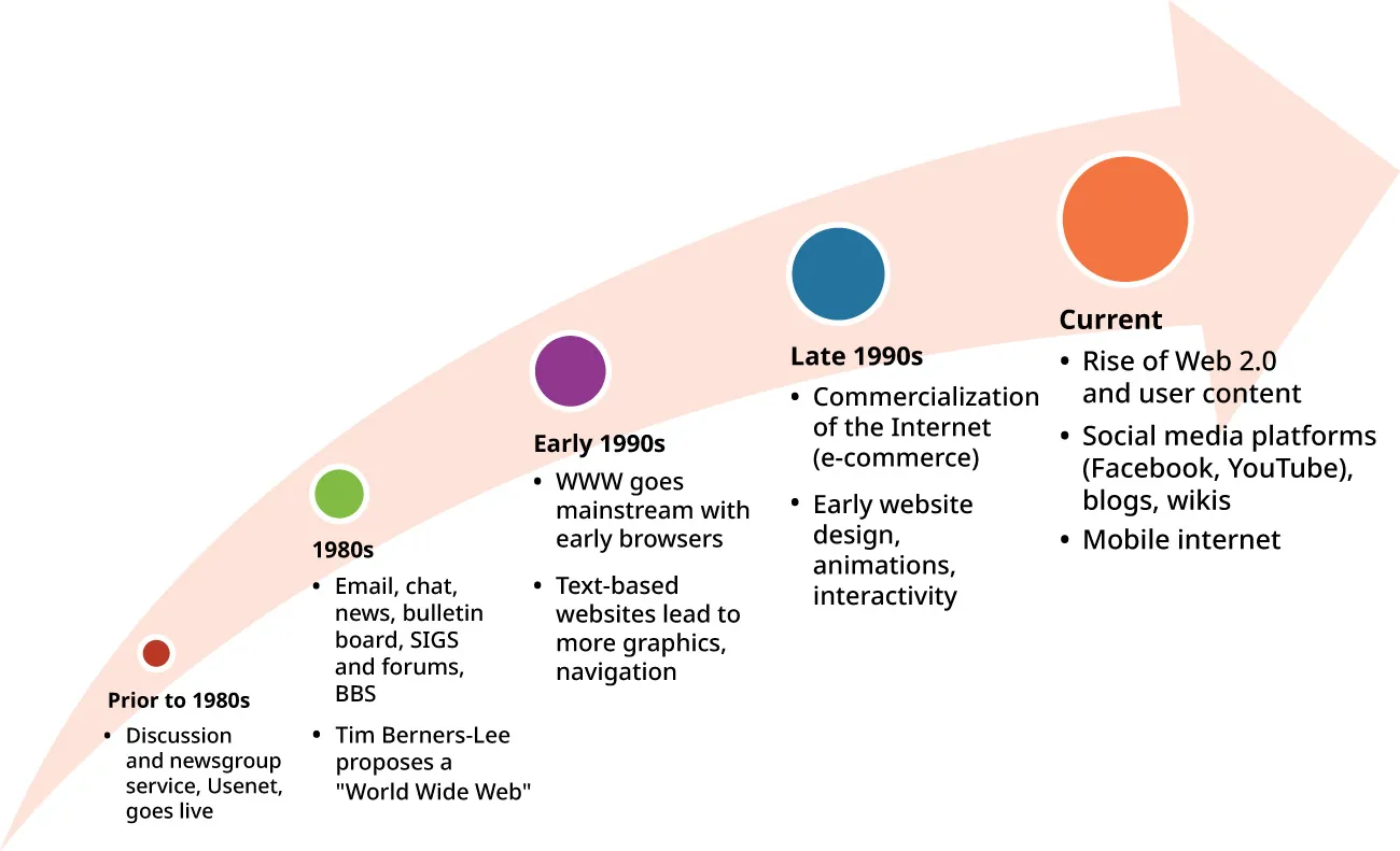 Illustration of web evolution: Prior to 1980s-Discussion and newsgroup service; 1980s-Email, chat, news, bulletin; Early 1990s-WWW goes mainstream, text-based websites; Late 1990s-e-commerce, website design, animation, interactivity; Current-Web 2.0, Social media, Mobile internet.