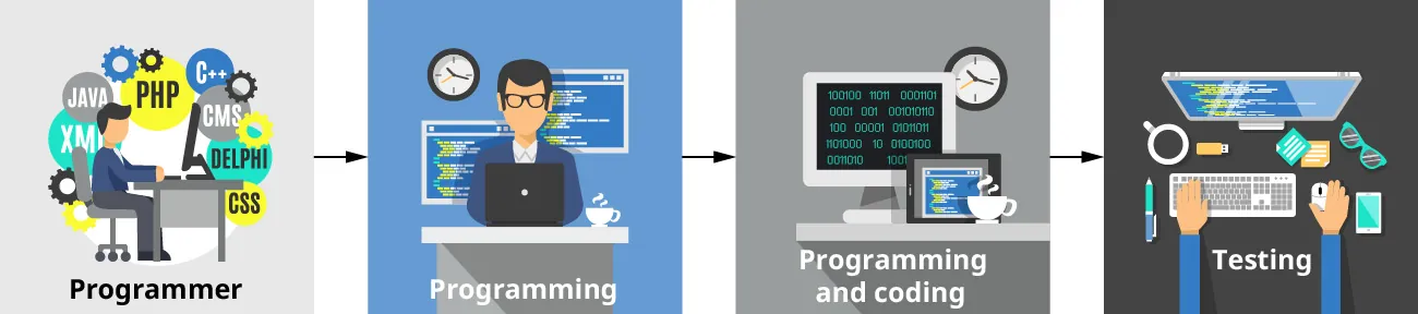 A diagram showing the process from writing a program in a known computer language until having the perfect code.