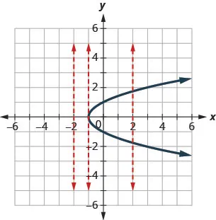 The figure has a parabola opening to the right graphed on the x y-coordinate plane. The x and y-axes run from negative 6 to 6. The parabola goes through the points (negative 1, 0), (0, 1), (0, negative 1), (3, 2), and (3, negative 2). Three dashed vertical straight lines are drawn at x equalsnegative 2, x equalsnegative 1, and x equals2. The vertical line x – negative 2 does not intersect the parabola. The vertical line x equalsnegative 1 intersects the parabola at exactly one point. The vertical line x equals3 intersects the parabola at two separate points.