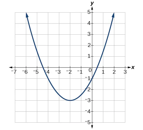Graph of a parabola with its vertex at (-2, -3).