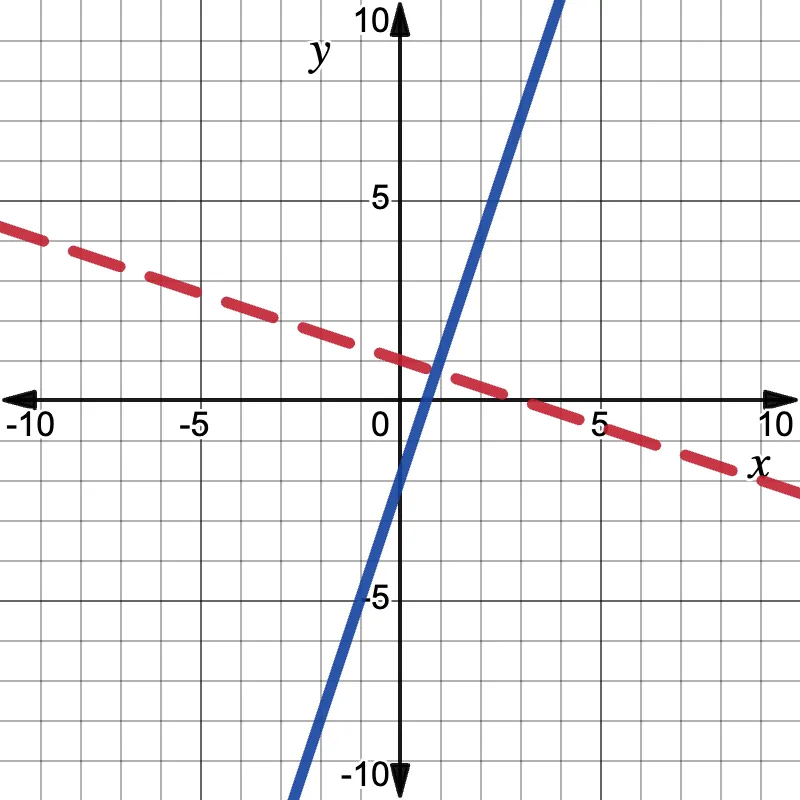 A graph with a solid blue line slanting upward from left to right and a dashed red line slanting downward, both crossing each other near the origin.