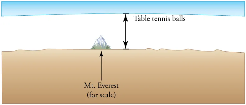 The illustration shows relatively flat land with a solitary mountain, labeled Mt. Everest, and blue sky above. A double-headed vertical arrow stretches between the land and a point in the sky that is well above the peak of the mountain. The arrow, labeled table tennis balls, serves to indicate that a column of one mole of table tennis balls would reach a point in the sky that is much higher than the peak of Mt. Everest.