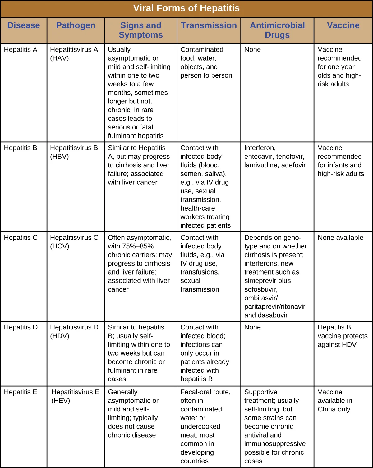Table titled: Viral Forms of Hepatitis. Description below.
