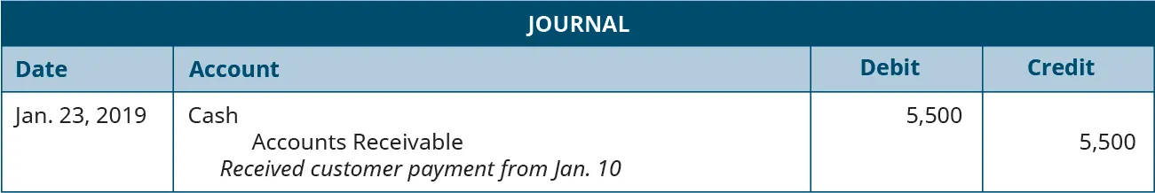 A journal entry dated January 23, 2019. Debit Cash, 5,500. Credit Accounts Receivable, 5,500. Explanation: “Received customer payment from January 10.”
