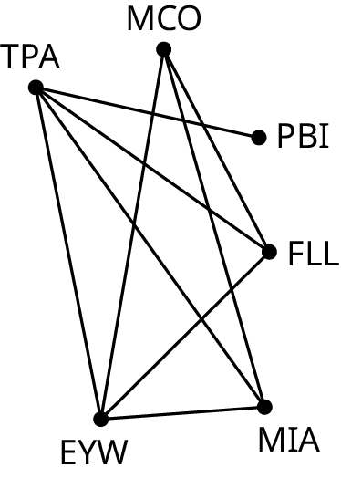 A graph represents the direct flights between Central and South Florida airports. The graph has six vertices: T P A, M C O, P B I, F L L, M I A, and E Y W. Edges from T P A lead to E Y W, M I A, F L L, and P B I. Edges from M C O lead to E Y W, M I A, and F L L. An edge from E Y W leads to F L L.