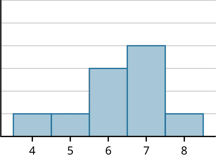 A histogram showing a skewed left distribution. The X axis ranges from 4 to 8 and the highest bars are on the right side.