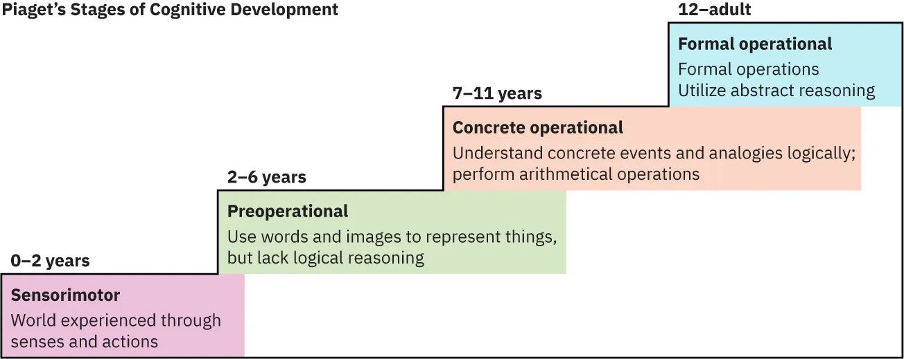 Diagram showing Piaget's Stages of Cognitive Development: 0-2 years: Sensorimotor, world experienced through senses and actions; 2-6 years: Preoperational, use words and images to represent things, but lack logical reasoning; 7-11 years: Concrete operational, understand concrete events and analogies logically; perform arithmetical operations; 12-adult: formal operational, Formal operations, Utilize abstract reasoning.
