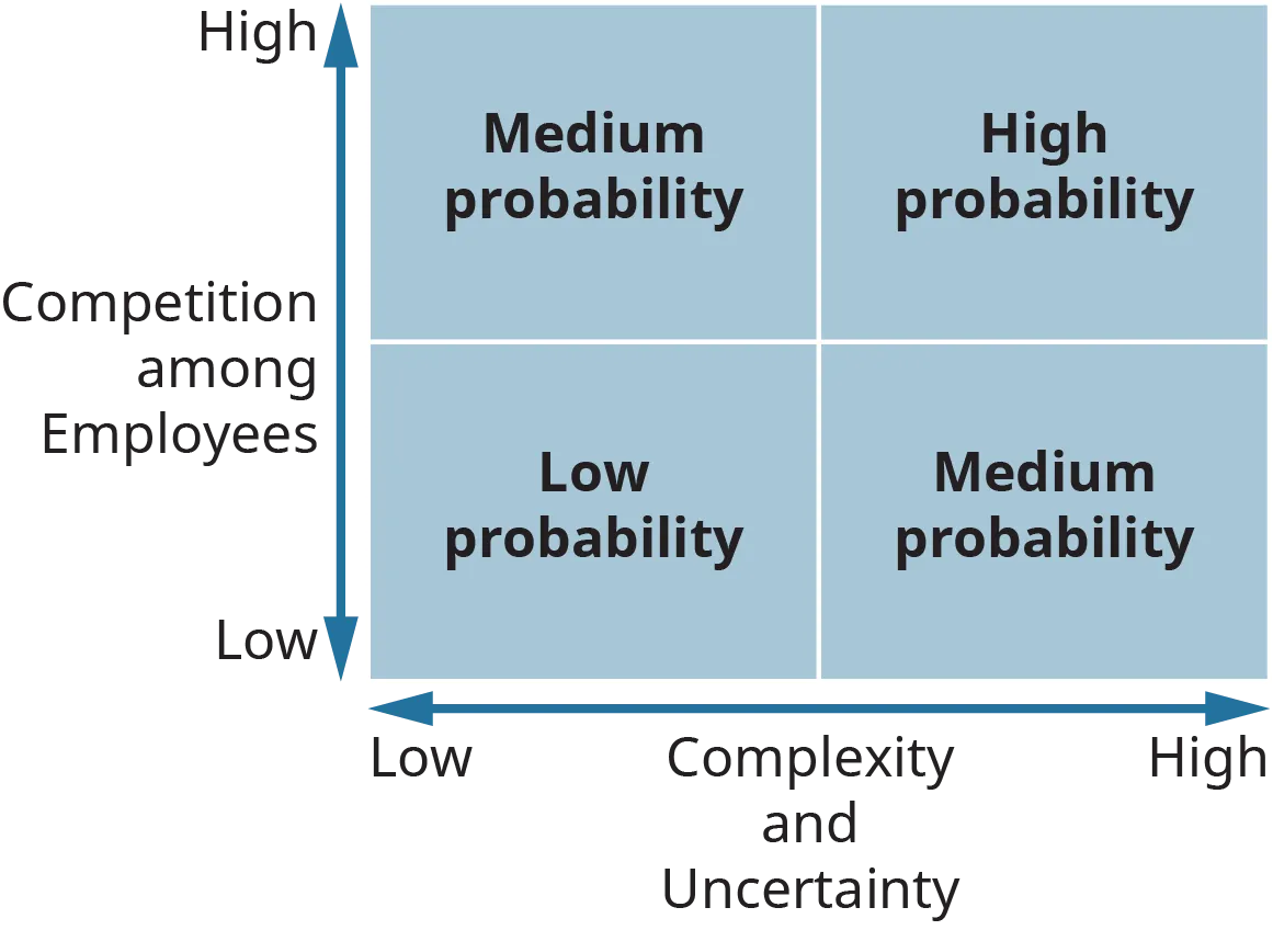 A graph depicts the probability of political behavior in an organization.