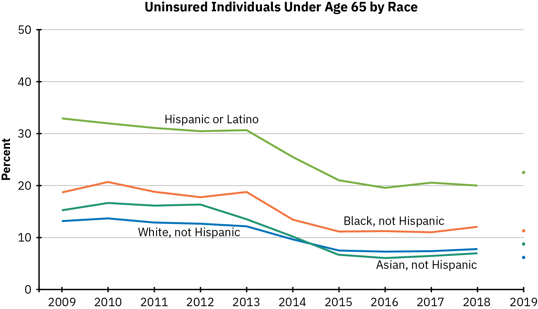 A line graph shows the number of uninsured individuals under age 65 by race from 2009 through 2019. The number of uninsured Hispanic or Latino people decreased from 32% in 2009 to 30% in 2013 and then sharply decreased again to 21% by 2015. As of 2018, 20% of Hispanic or Latino people were uninsured. The number of Black non-Hispanic people who were uninsured increased slightly from 19% in 2009 to 20% in 2010 and then decreased to 19% in 2013. The number decreased sharply decreased to 11% by 2015, and as of 2018, 12% of Black not Hispanic people were uninsured. The number of Asian non-Hispanic people who were uninsured remained stable from 2009 to 2012 at 15% and then sharply decreased to 7% by 2015, where it remained through 2018. From 2009 to 2013, 13% of White non-Hispanic people were uninsured. By 2015 the number of White non-Hispanic people who were uninsured decreased sharply to 8%, where it remained through 2018.