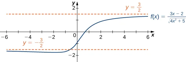 The function f(x) = (3x − 2)/(the square root of the quantity (4x2 + 5)) is plotted. It has two horizontal asymptotes at y = ±3/2, and it crosses y = −3/2 before converging toward it from below.