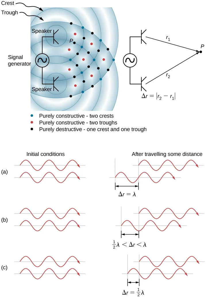 Top picture is a drawing of two speakers being driven by a single signal generator. The sound waves produced by the speakers are in phase and are of a single frequency. The constructive interference is marked by the red and blue dots, the destructive interference is marked by black dots. Figure A corresponds to the situation when difference in the path lengths is one wavelength, resulting in total constructive interference and a resulting amplitude equal to twice the original amplitude.