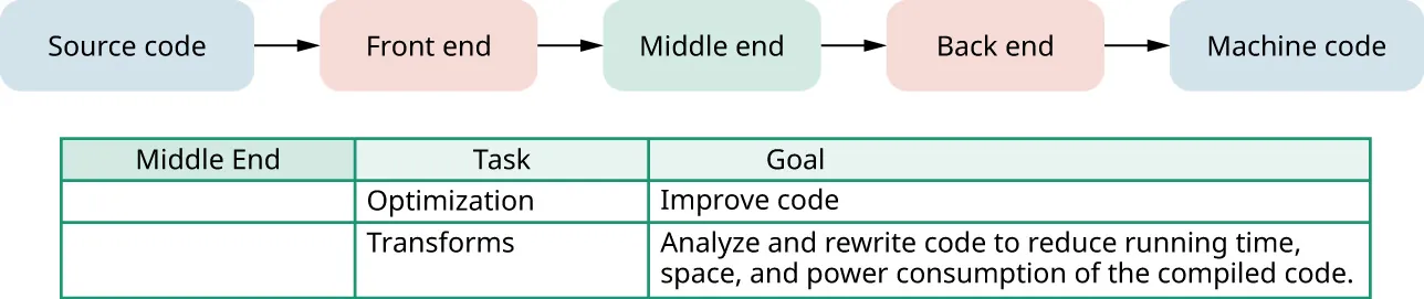 Process: Source code, Front end, Middle end, Back end, Machine code. Optimization process table. Columns: Middle End – empty; Task (Optimization, Transforms), Goal (improve code and analyze and rewrite code).