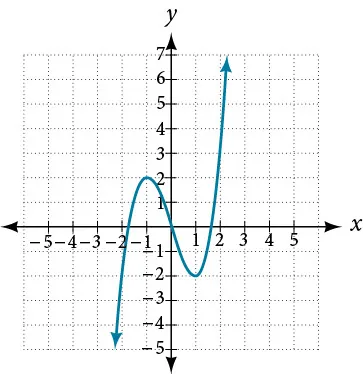 Graph of the function f(x) = x^3-3x with a viewing window of [-4. 4] by [-5, 7