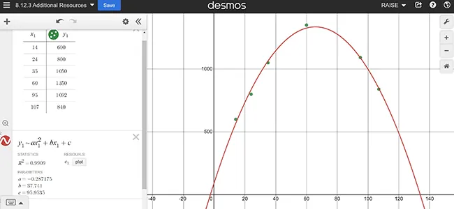 A quadratic regression that closely approximates the 6 plotted points r-squared is approximately 0.99 the output summary shows that A, B, and C are approximately negative 0.29, 37.74, and 95.95, respectivelya vertical line is drawn through x equals 12, with the point (12, 507,492) labeled.