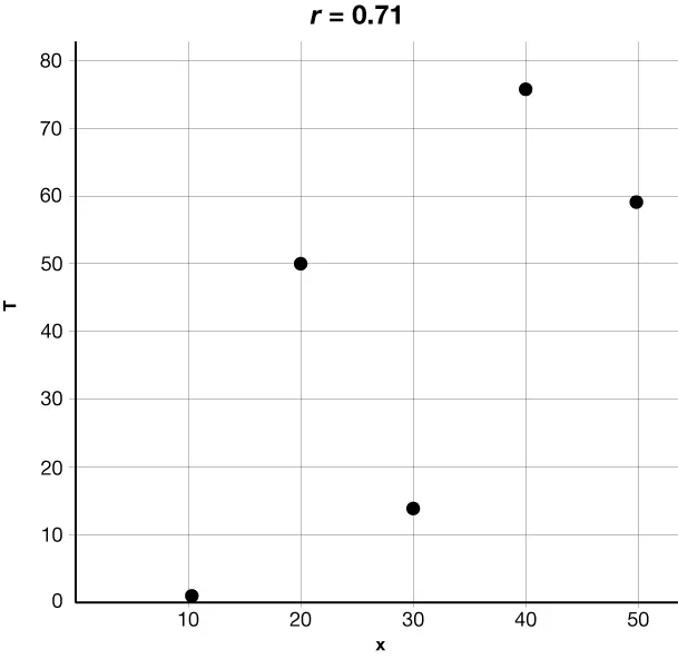 Scatter plot showing a positive linear relationship between x and T values. The graph is labeled with r equal to 0.71, indicating a moderate relationship.
