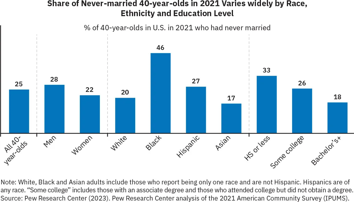 Graph detailing percentage of 40-year-olds in the U.S. in 2021 who had never married, graphed by all 40-years-olds, men, women, White, Black, Hispanic, Asian, HS or less, Some college, Bachelor's.