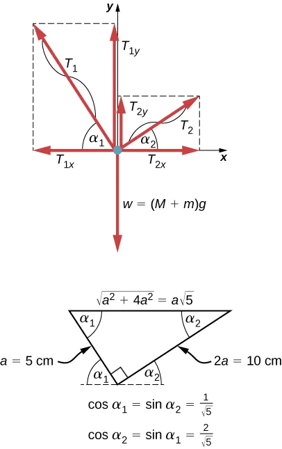 Top figure shows the distribution of forces for the knot that ties the strings to the pan. T1 and T2 forces are pulling at the knot upward. Weight, a sum of M and m multiplied by g is pulling the knot downward. Projections of T1 and T2 at the x and y axes are shown. Bottom figure shows the representation of the knot that ties the strings to the pan as a right triangle. It has legs of the length a and 2a with a being equal 5 centimeters. Hypotenuse is a square root of five. Angle alpha 1 is formed by shorter leg and hypotenuse. Angle alpha 2 is formed by the longer leg and hypotenuse. Cosine of angle alpha 1 is equal to sine of angle alpha 2 and is equal to one divided by square root of five. Cosine of angle alpha 2 is equal to sine of angle alpha 1 and is equal to two divided by square root of five.