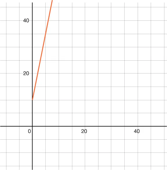 A graphed line with a \(y\)-intercepts at (0, 10), passing through the points (2, 20) and (4, 30).