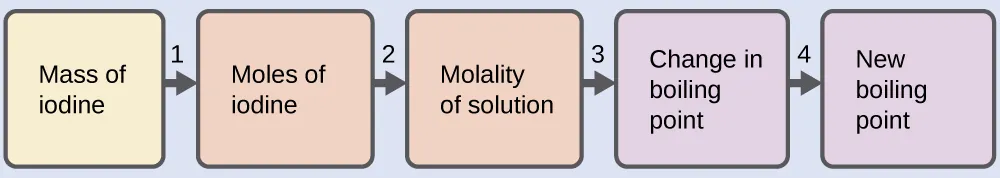 This is a diagram with five boxes oriented horizontally and linked together with arrows numbered 1 to 4 pointing from each box in succession to the next one to the right. The first box is labeled, “Mass of iodine.” Arrow 1 points from this box to a second box labeled, “Moles of iodine.” Arrow 2 points from this box to to a third box labeled, “Molality of solution.” Arrow labeled 3 points from this box to a fourth box labeled, “Change in boiling point.” Arrow 4 points to a fifth box labeled, “New boiling point.”
