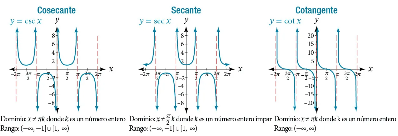 Tres gráficos de funciones trigonométricas en paralelo. De izquierda a derecha, gráficos de la función cosecante, la función secante y la función cotangente. Los gráficos de la función cosecante y de la función secante se extienden de dos pi negativo a dos pi en el eje x, y de diez a diez negativo en el eje y. El gráfico de la cotangente se extiende de dos pi negativo a dos pi en el eje x, y de veinticinco a veinticinco negativo en el eje y.