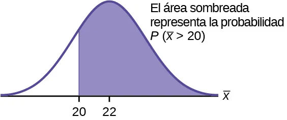 Se trata de una curva de distribución normal. El pico de la curva coincide con el punto 22 del eje horizontal. Un punto, el 20, está marcado a la izquierda del 22. Una línea vertical se extiende desde 20 hasta la curva. El área bajo la curva a la derecha de k está sombreada. El área sombreada muestra que P(x-bar > 20).