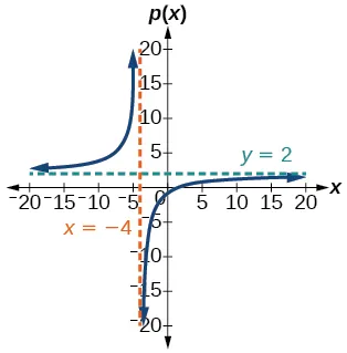 Gráfico de p(x)=(2x-3)/(x+4) con su asíntota vertical en x=-4 y horizontal en y=2.